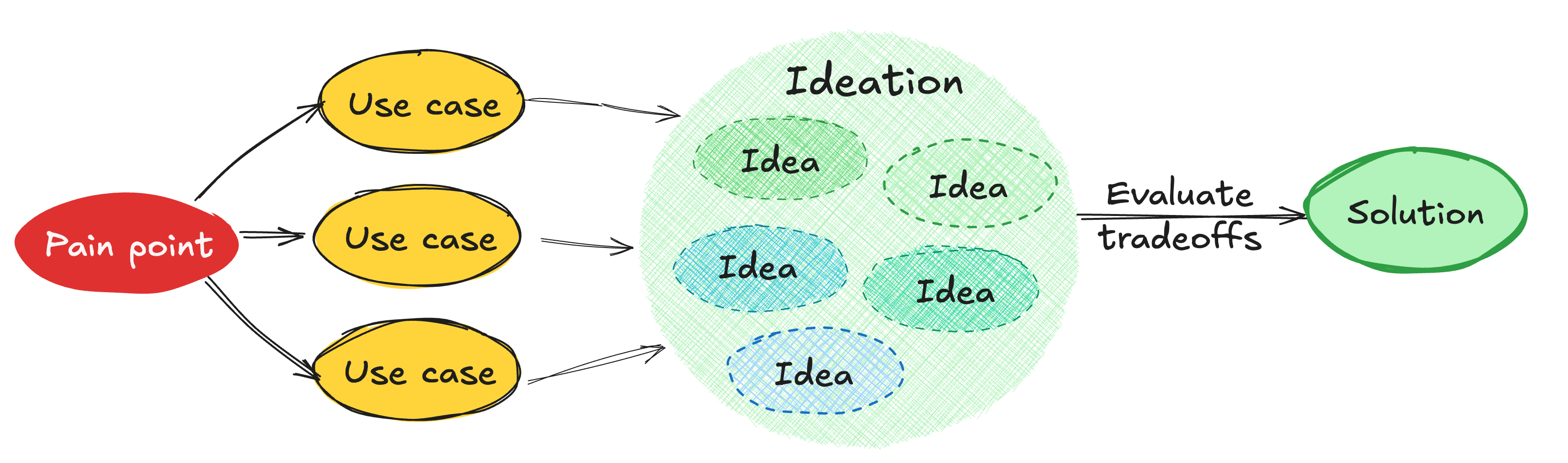Pain point -> Use cases -> Ideas -> Solution